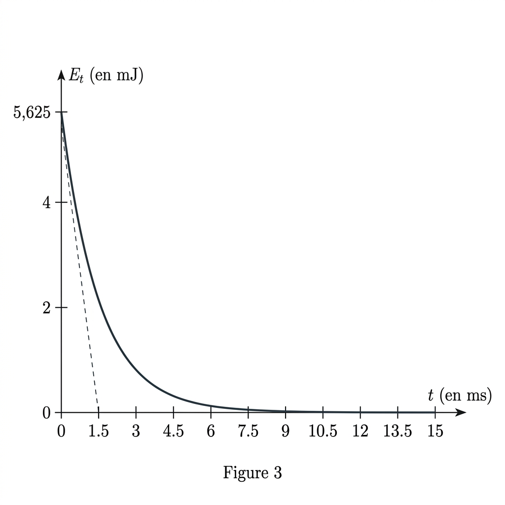 Figure 3 — ENSAM 2024 Physique